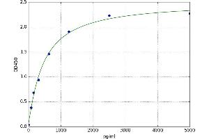 A typical standard curve (JAG1 Kit ELISA)