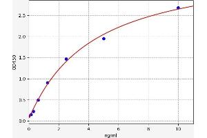 Typical standard curve (HSD17B13 Kit ELISA)