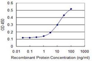 Detection limit for recombinant GST tagged TRIM17 is 1 ng/ml as a capture antibody.