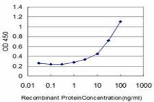 Detection limit for recombinant GST tagged HOXA11 is approximately 1ng/ml as a capture antibody.