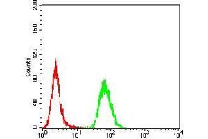 Flow cytometric analysis of Hela cells using CD168 mouse mAb (green) and negative control (red).