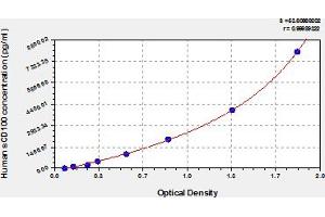 Typical Standard Curve (SEMA4D/CD100 Kit ELISA)