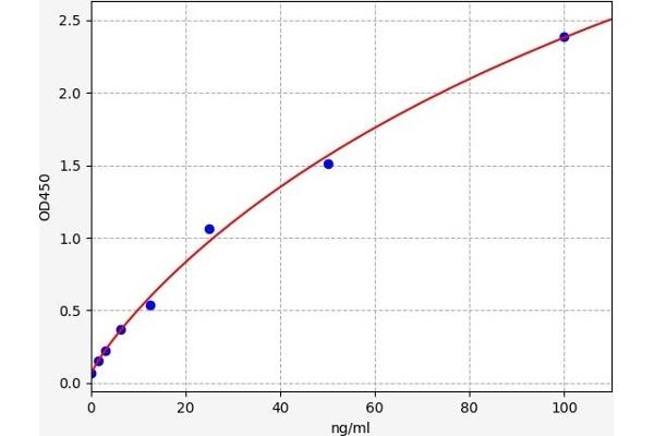 CNDP1 Kit ELISA
