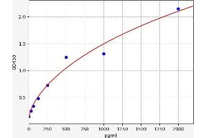 Typical standard curve (FAM132A Kit ELISA)