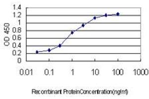Detection limit for recombinant GST tagged AKT1 is approximately 0.