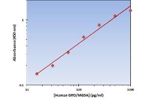 This is an example of what a typical standard curve will look like. (CXCL1 Kit ELISA)
