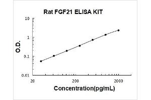 Typical Standard Curve