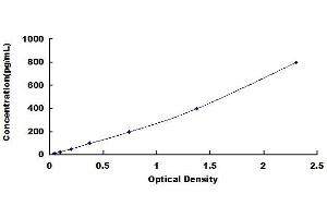 Typical standard curve (BPI Kit ELISA)