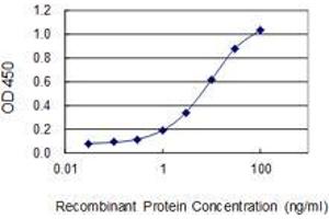 Detection limit for recombinant GST tagged CDC2L5 is 0.