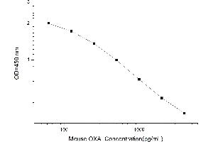 Typical standard curve (Orexin A Kit ELISA)
