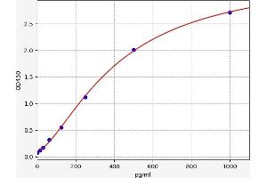 Typical standard curve (CPT1A Kit ELISA)