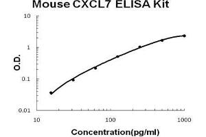 Mouse CXCL7 PicoKine ELISA Kit standard curve (CXCL7 Kit ELISA)
