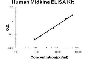 Human Midkine PicoKine ELISA Kit standard curve (Midkine Kit ELISA)