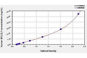 Typical standard curve (BCL2L1 Kit ELISA)