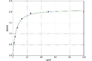 A typical standard curve (Fibronectin Kit ELISA)