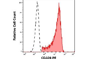 Separation of human CD328 positive CD56 positive NK cells (red-filled) from CD328 negative CD56 negative lymphocytes (black-dashed) in flow cytometry analysis (surface staining) of human peripheral whole blood stained using anti-human CD328 (6-434) PE antibody (10 μL reagent / 100 μL of peripheral whole blood). (SIGLEC7 anticorps  (PE))