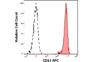 Flow cytometry surface staining pattern of human peripheral whole blood stained using anti-human CD14 (MEM-15) APC antibody (concentration in sample 5 μg/mL). (CD14 anticorps  (APC))