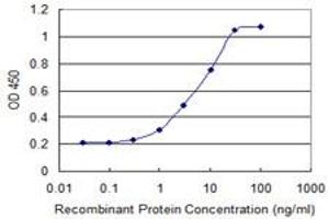 Detection limit for recombinant GST tagged OTUD7B is 0.