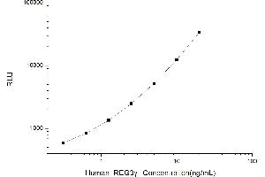 Typical standard curve (REG3g Kit CLIA)