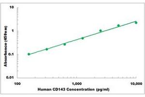 Representative Standard Curve (Angiotensin I Converting Enzyme 1 Kit ELISA)