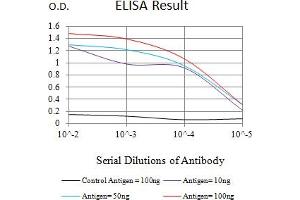 Black line: Control Antigen (100 ng),Purple line: Antigen (10 ng), Blue line: Antigen (50 ng), Red line:Antigen (100 ng)