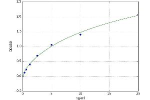 A typical standard curve (NOS2 Kit ELISA)