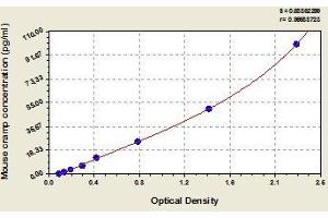 Typical standard curve (Cathelicidin Kit ELISA)