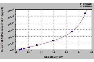 Typical standard curve (CLASP2 Kit ELISA)