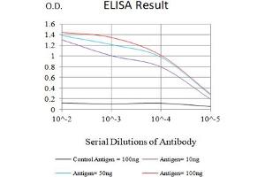 Black line: Control Antigen (100 ng),Purple line: Antigen (10 ng), Blue line: Antigen (50 ng), Red line:Antigen (100 ng)