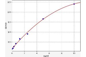 Typical standard curve (Oncostatin M Receptor Kit ELISA)