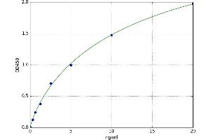 A typical standard curve (BCAN Kit ELISA)
