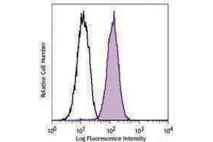 Flow Cytometry (FACS) image for anti-C-Type Lectin Domain Family 4, Member D (CLEC4D) antibody (PE) (ABIN2662617)