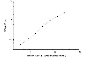 Typical standard curve (EAR14 Kit ELISA)