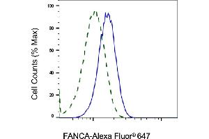 Validation of FANCA knockdown using flow cytometry.