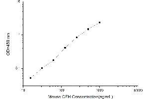 Typical standard curve (Complement Factor H Kit ELISA)