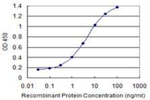Detection limit for recombinant GST tagged DNAJC2 is 0.