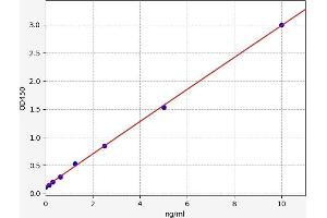 Typical standard curve (PRSS22 Kit ELISA)