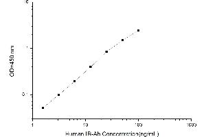 Typical standard curve (Anti-Insulin Receptor Antibody Kit ELISA)