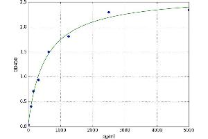 A typical standard curve (GRINA Kit ELISA)