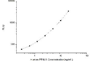 Typical standard curve (PF4V1 Kit CLIA)