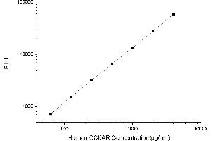 Typical standard curve (CCKAR Kit CLIA)