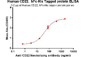 ELISA plate pre-coated by 2 μg/mL (100 μL/well) Human CD22, hFc-His tagged protein (ABIN6961078, ABIN7042185 and ABIN7042186) can bind Anti-CD22 Neutralizing antibody ABIN7093048 and ABIN7272578 in a linear range of 3.