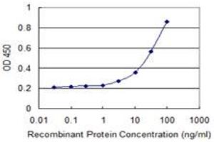 Detection limit for recombinant GST tagged BIRC7 is 1 ng/ml as a capture antibody.