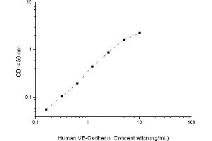 Typical standard curve (Cadherin 5 Kit ELISA)