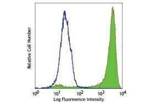 Flow Cytometry (FACS) image for anti-Mannose Receptor, C Type 1 (MRC1) antibody (Alexa Fluor 488) (ABIN2657362)