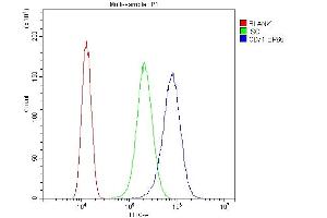Flow Cytometry analysis of SiHa cells using anti-TFRC antibody (ABIN3043538). (Transferrin Receptor anticorps  (AA 1-198))