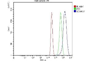 Flow Cytometry analysis of MCF-7 cells using anti-Scavenging Receptor SR-BI/SCARB1 antibody (ABIN7602350).