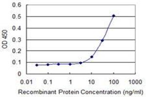 Detection limit for recombinant GST tagged ELF5 is 3 ng/ml as a capture antibody.