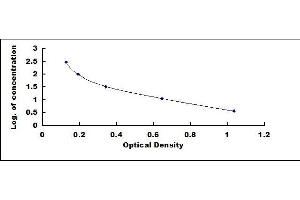 Typical standard curve