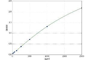A typical standard curve